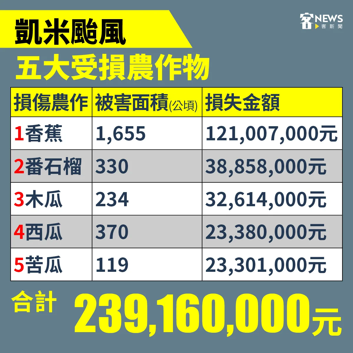 前五大受損農作物。客新聞製圖