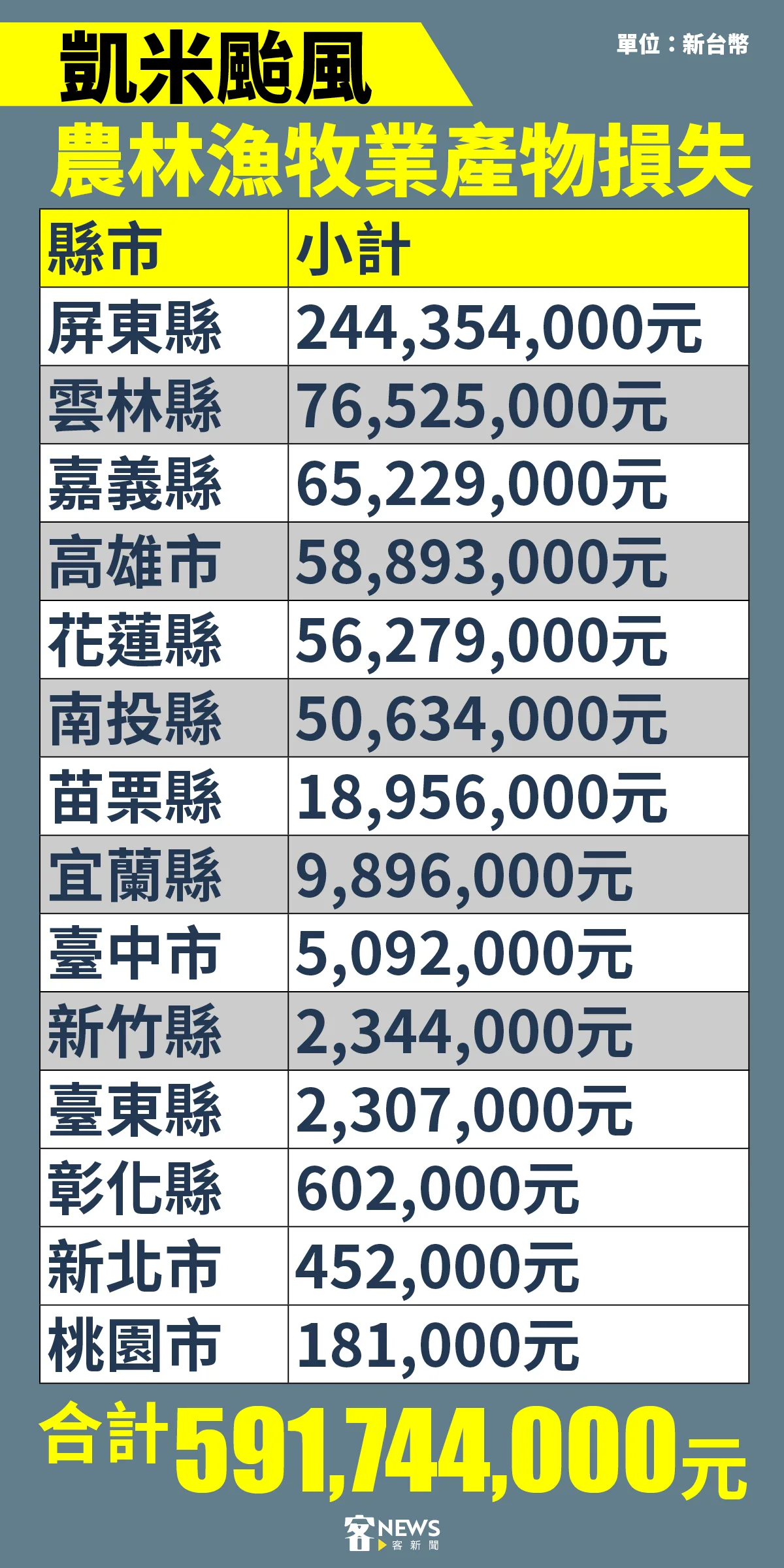凱米颱風損失統計截至今上午11點，損失近6億元。客新聞製圖