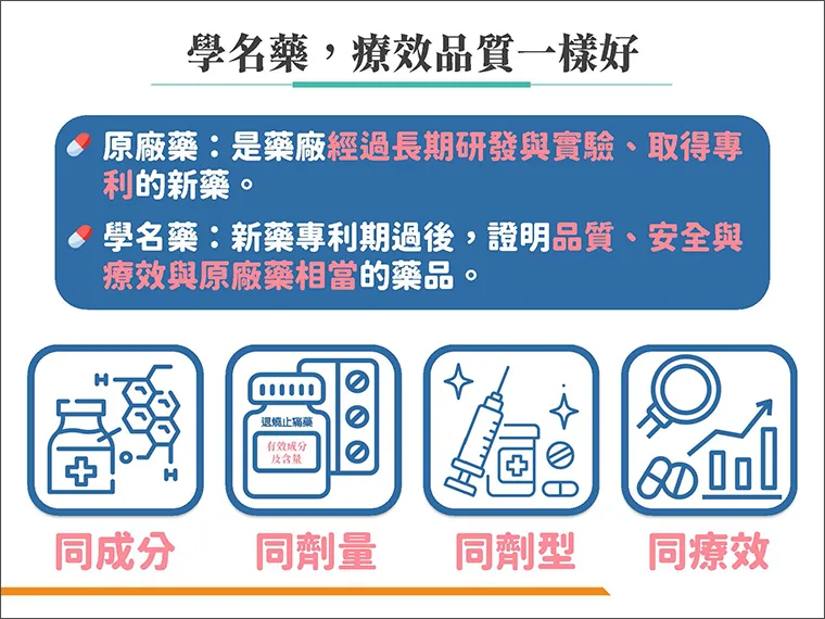 學名藥與原廠藥為同成分、同劑量及同劑型。食藥署提供