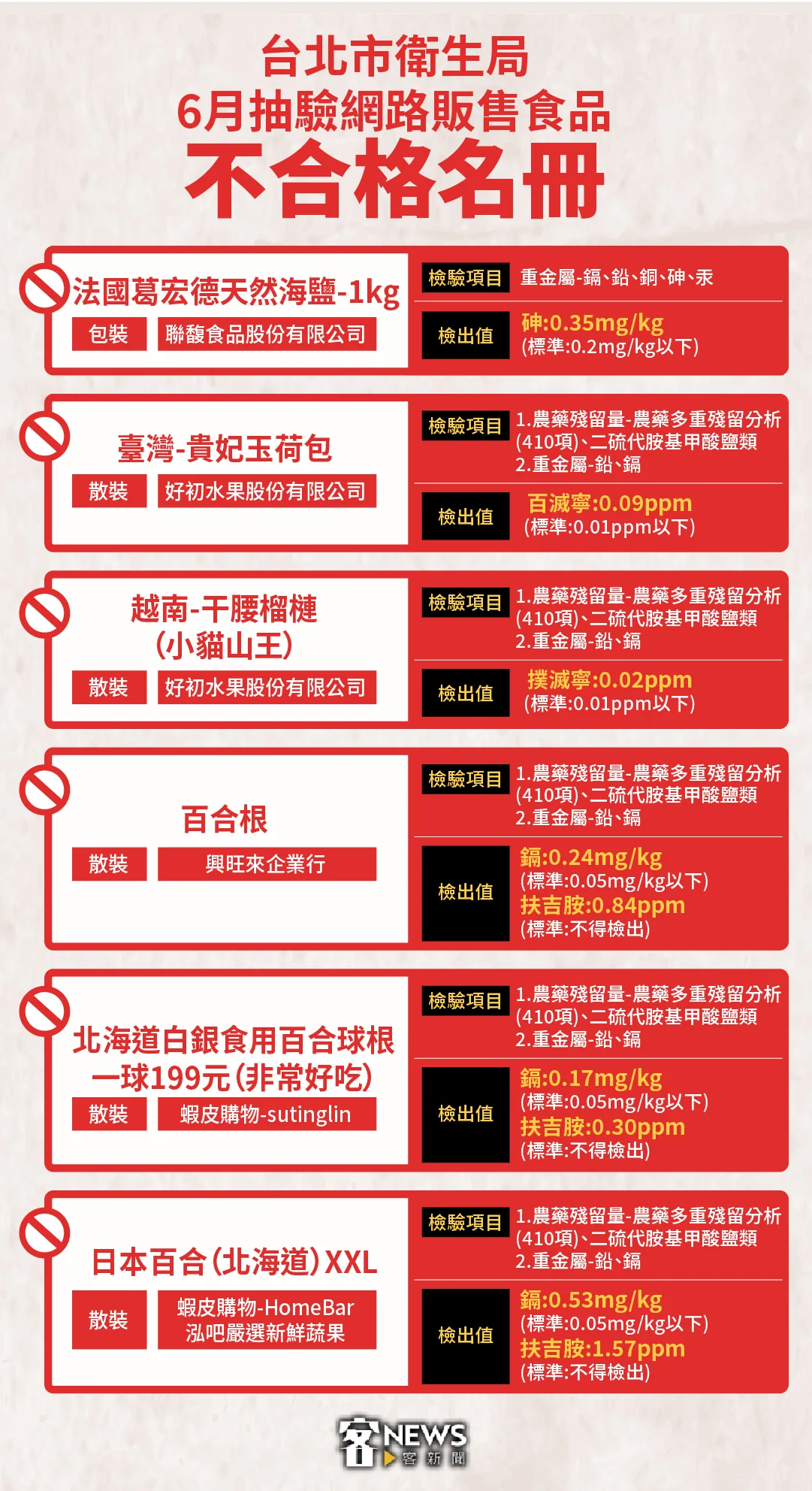 北市衛生局抽檢網購食品，2成含重金屬與農藥殘留。北市衛生局提供