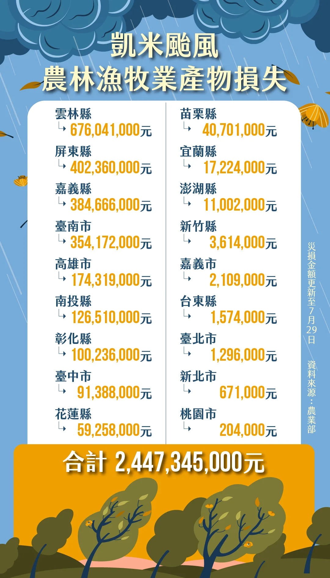 農林漁牧業產物損失，截至今天上午11點統計。客新聞製