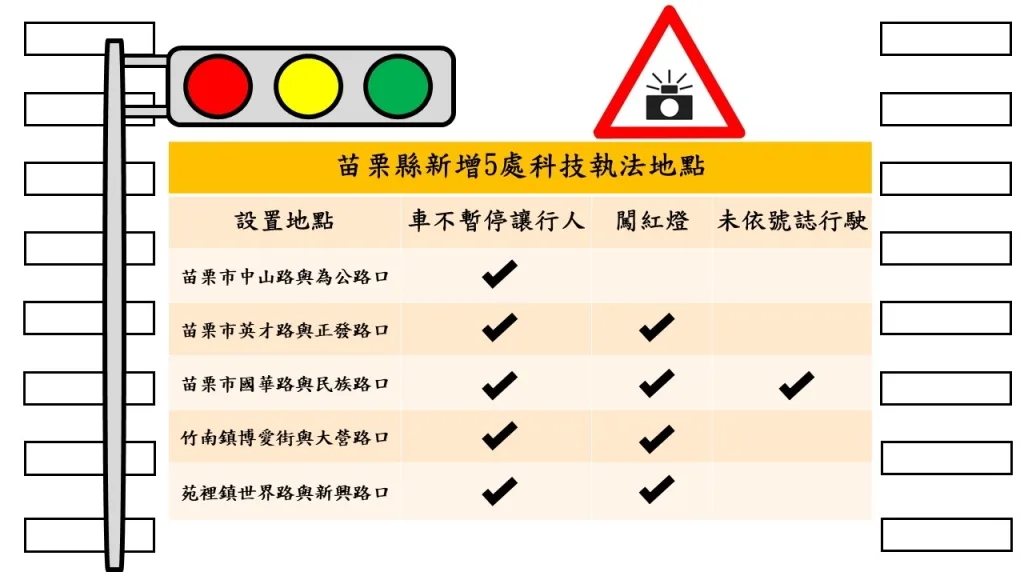 苗栗新增五處科技執法路口　苗市3處、竹南和苑裡各1