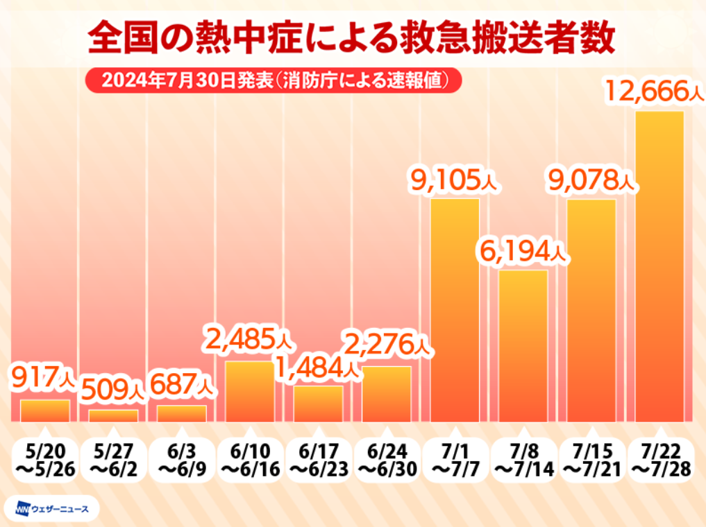 日本近期每周因中暑送醫人數統計。翻攝自Weather News官方《推特》
