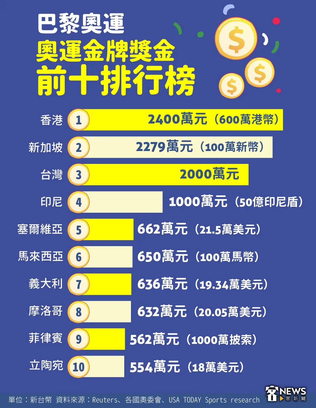 巴黎奧運金牌獎金排行榜。