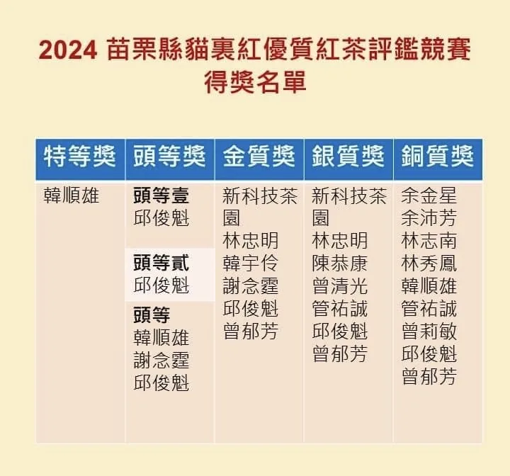 2024年苗栗市農會貓裏紅評選得獎名單。苗栗市農會提供
