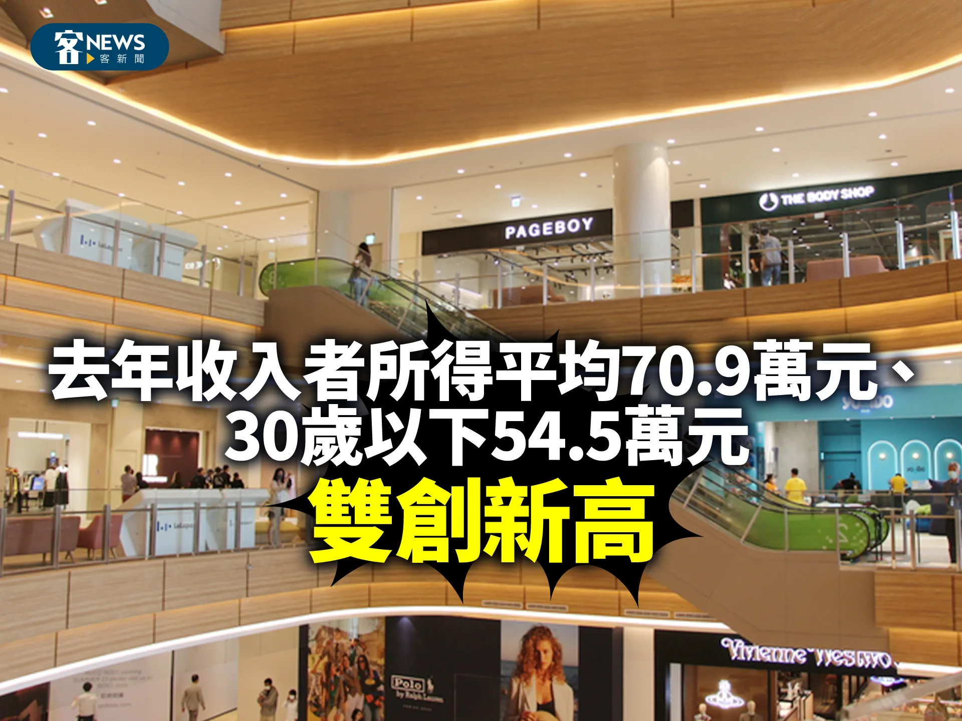 去年收入者所得平均70.9萬元、30歲以下54.5萬元雙創新高