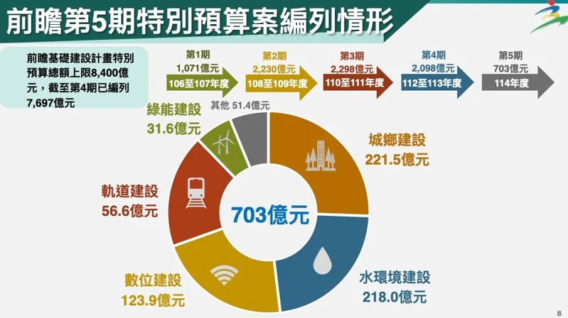 前瞻第五期特別預算案編列情形。主計處提供