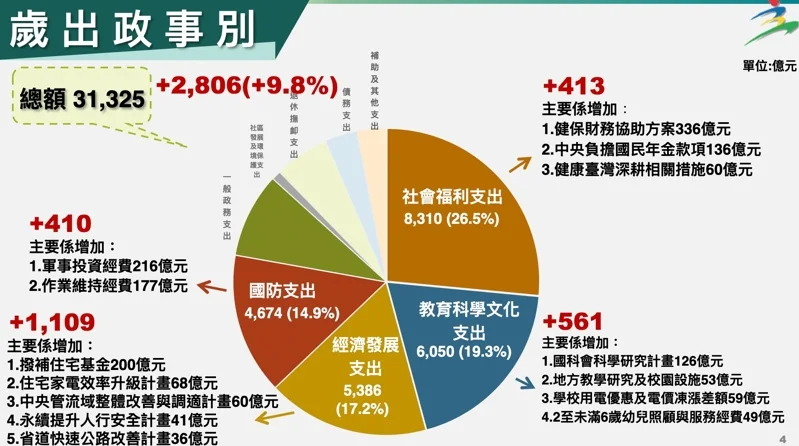 以政事別看明年度總預算，社福、教科文、經濟、國防皆增加。主計處提供