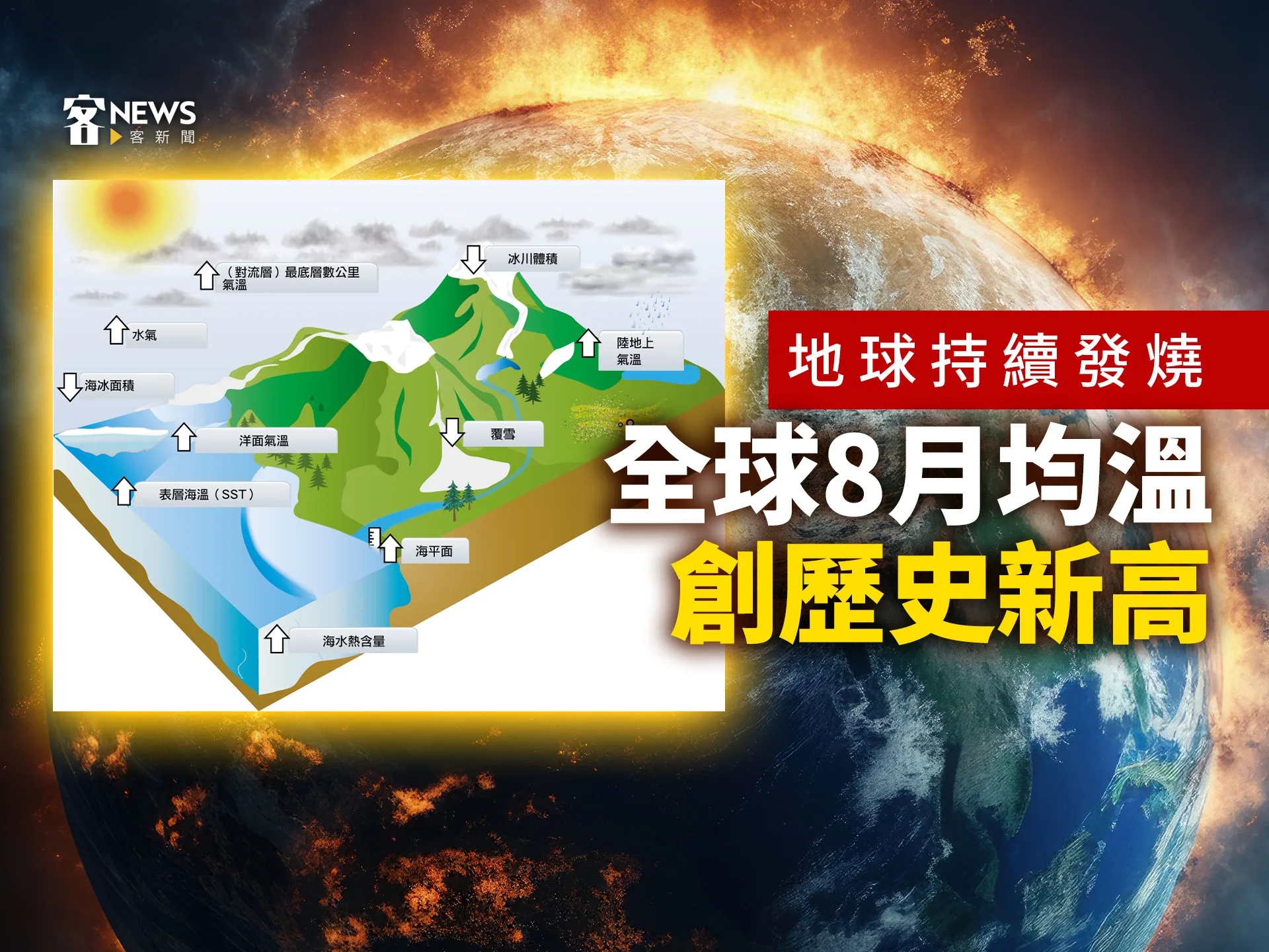 地球持續發燒　全球8月均溫創歷史新高