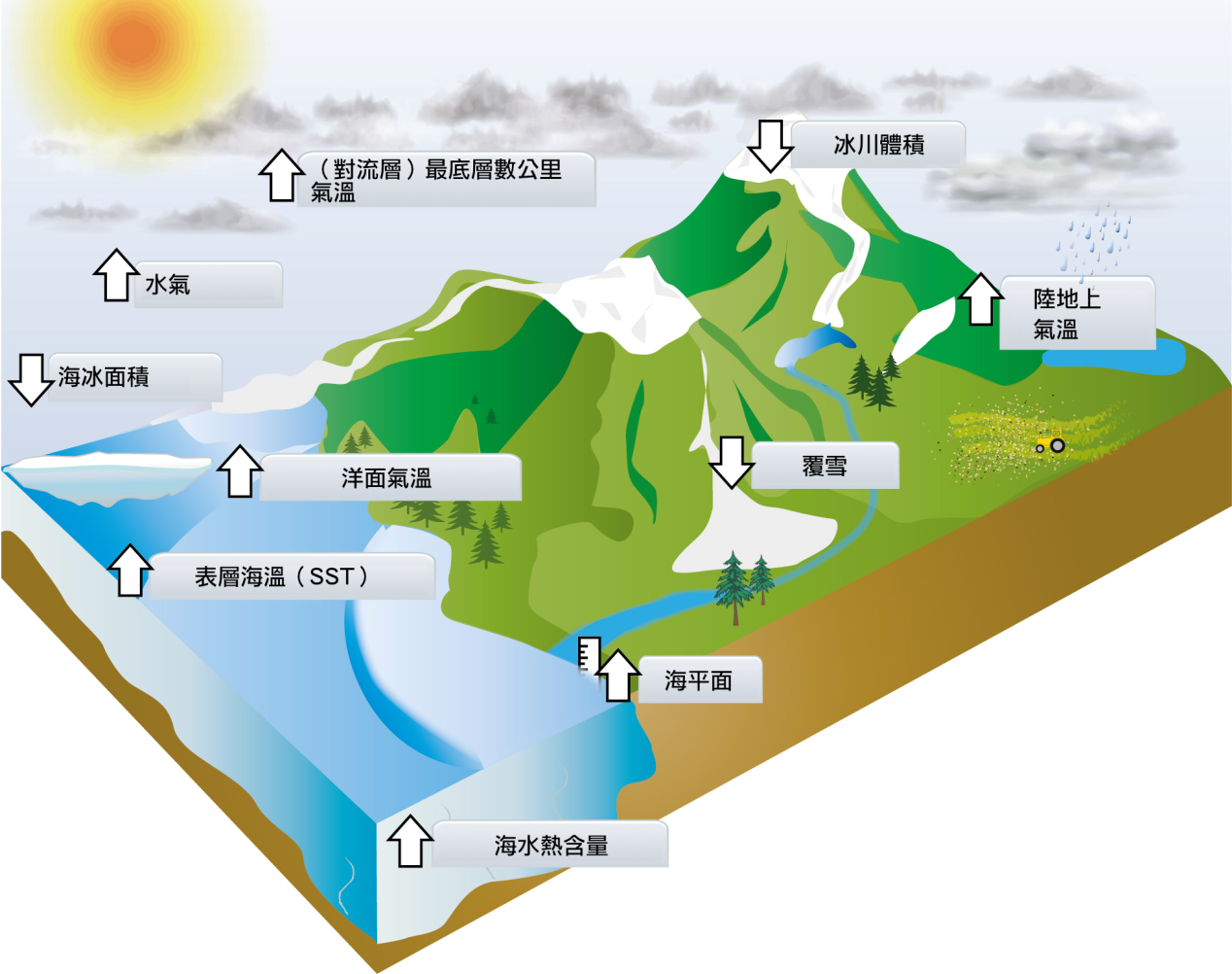 從深海到對流層頂部都在變暖，陸地上的冰雪覆蓋面積在減小，海平面在上升等等，確切地表明全球變暖。中央氣象署提供
