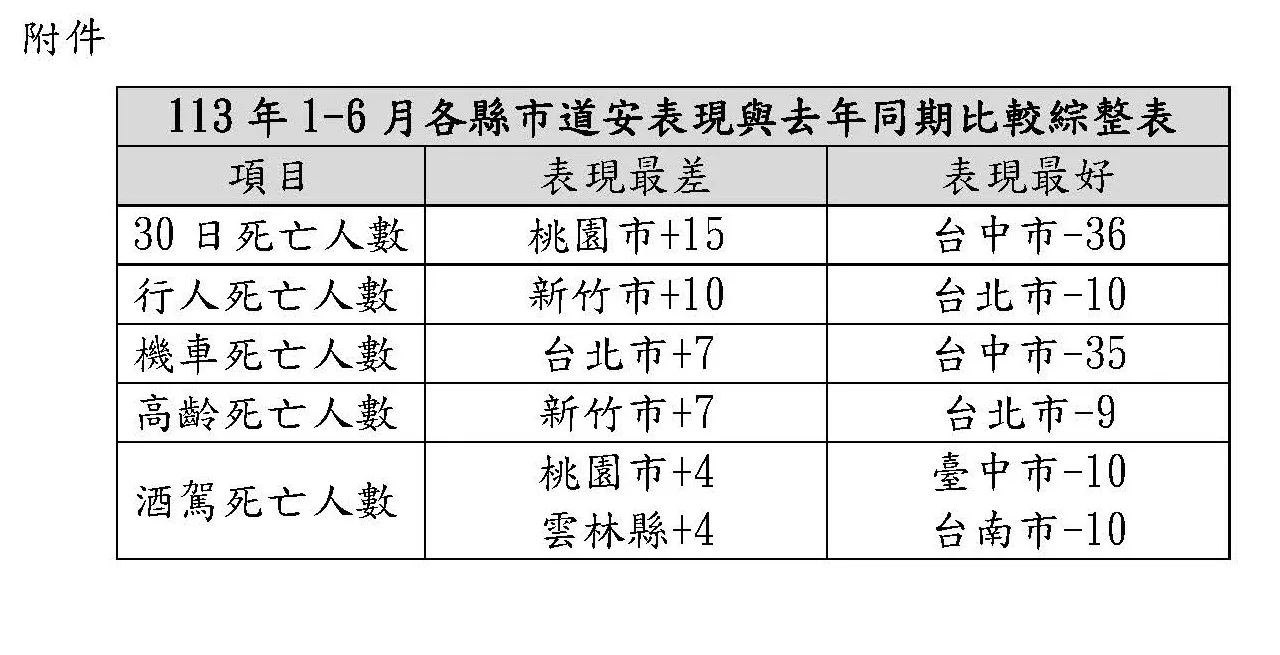 各縣市道安表現與去年同期比較。交通部提供