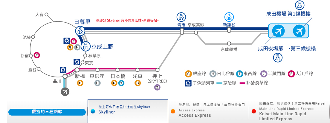 京成電鐵的Skyliner是東京往來成田機場最快速的交通工具。