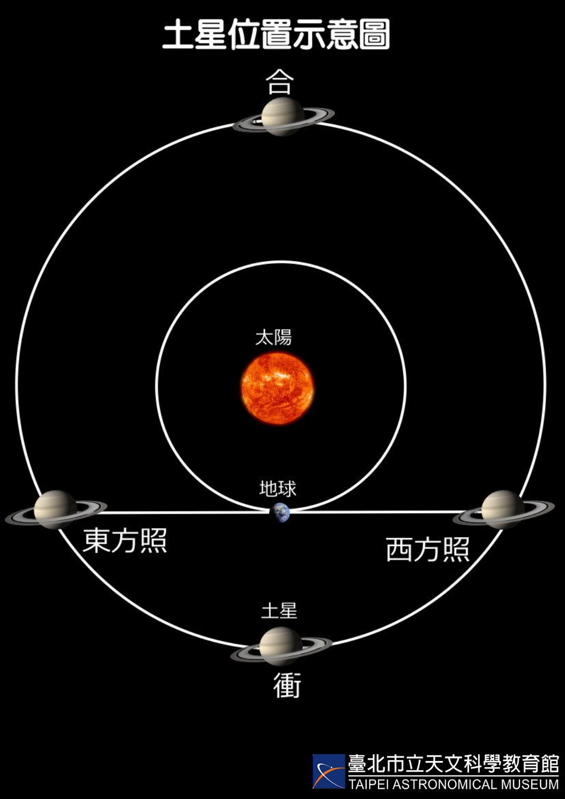 當土星位於「衝」的位置時，地球恰好在太陽與土星之間，此時地球土星的距離最近。台北市天文館提供