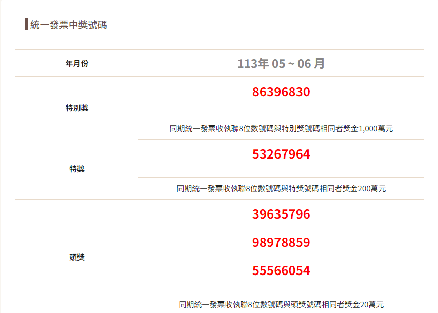 統一發票5-6月千萬獎5張未領　中華電信月租戶速現身