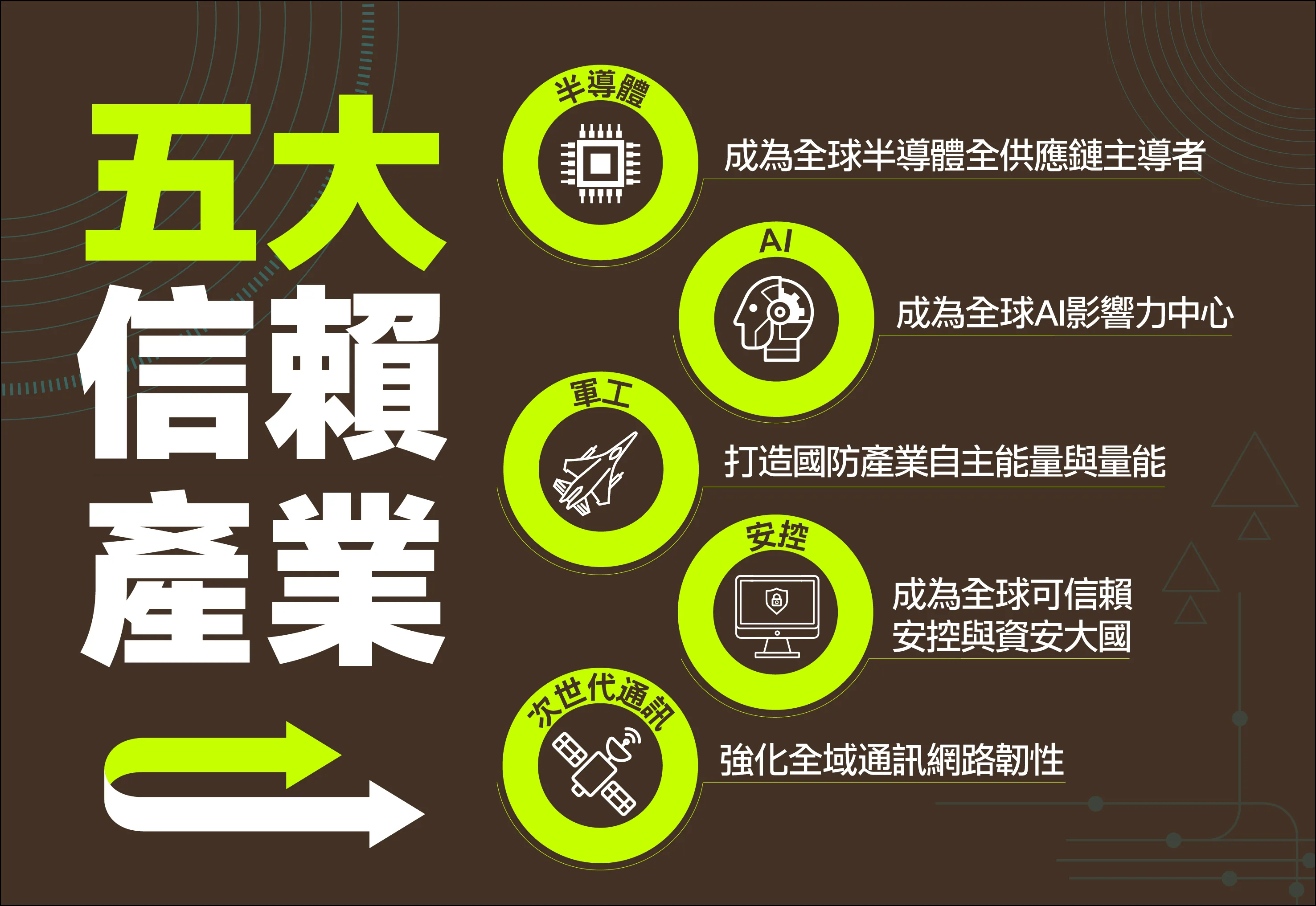 五大信賴產業推動方案圖表。行政院國發會提供