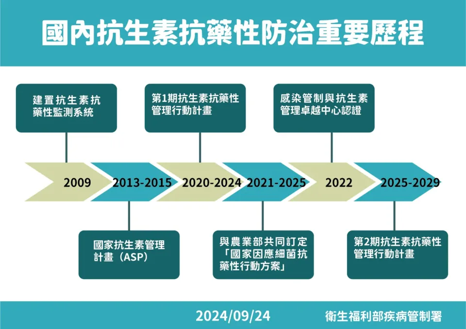 抗生素抗藥性管理計畫。疾管署提供