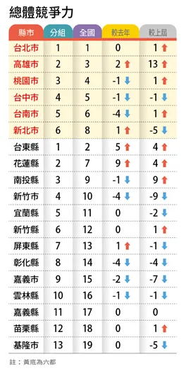 總體競爭力(總榜)。 圖片來源:遠見民意調查
