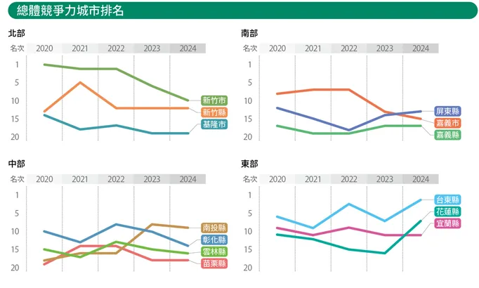 總體競爭力排名-北部、中部、南部、東部。 圖片來源:遠見民意調查