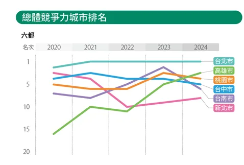 總體競爭力排名-六都。 圖片來源:遠見民意調查