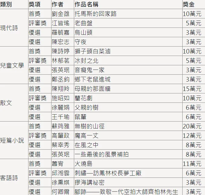2024年吳濁流文學獎得獎名單。