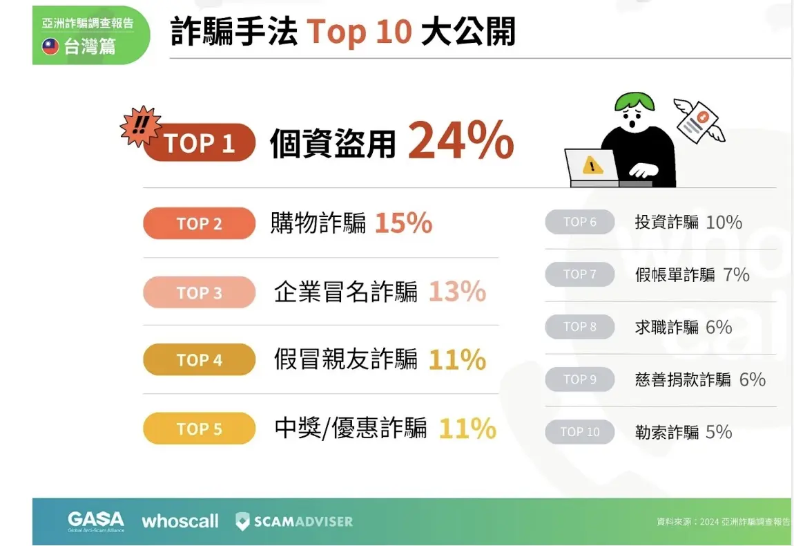 台灣詐騙手法前十名。GASA提供