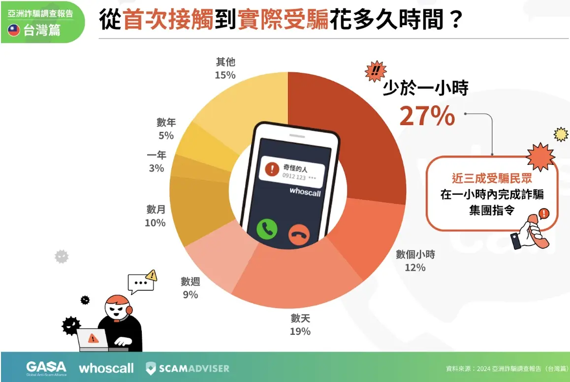 在台灣首次接觸詐騙的人當中，一小時內受騙者達三成。GASA提供