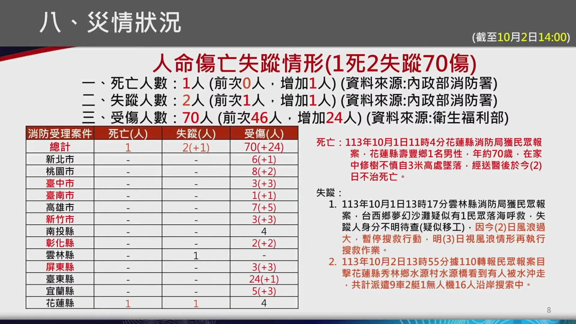 中央災害應變中心第11次工作會報傷亡統計。翻攝直播畫面