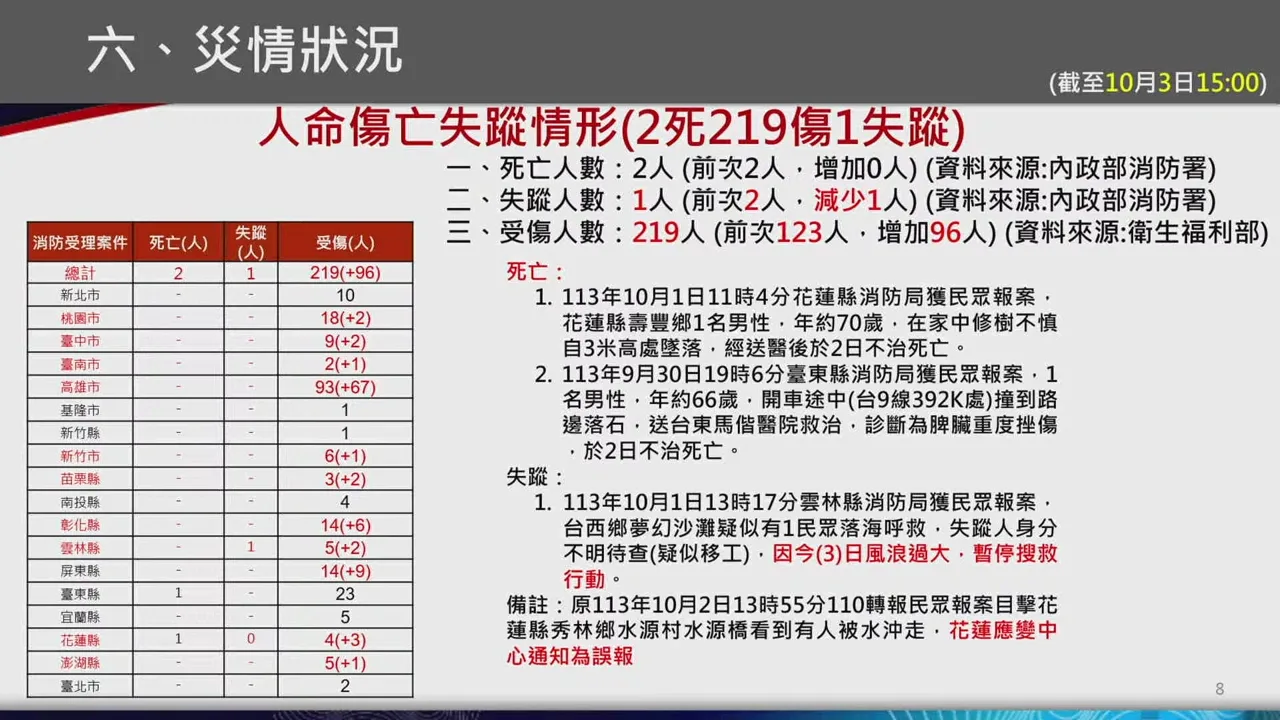 山陀兒颱風中央災害應變中心第十四次工作會報暨情資。翻攝直播畫面