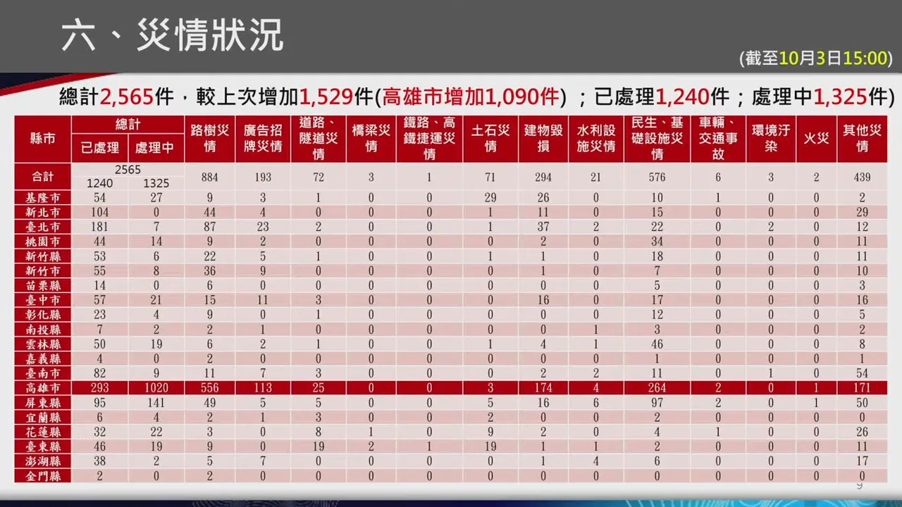 山陀兒颱風中央災害應變中心第十四次工作會報暨情資。翻攝直播畫面