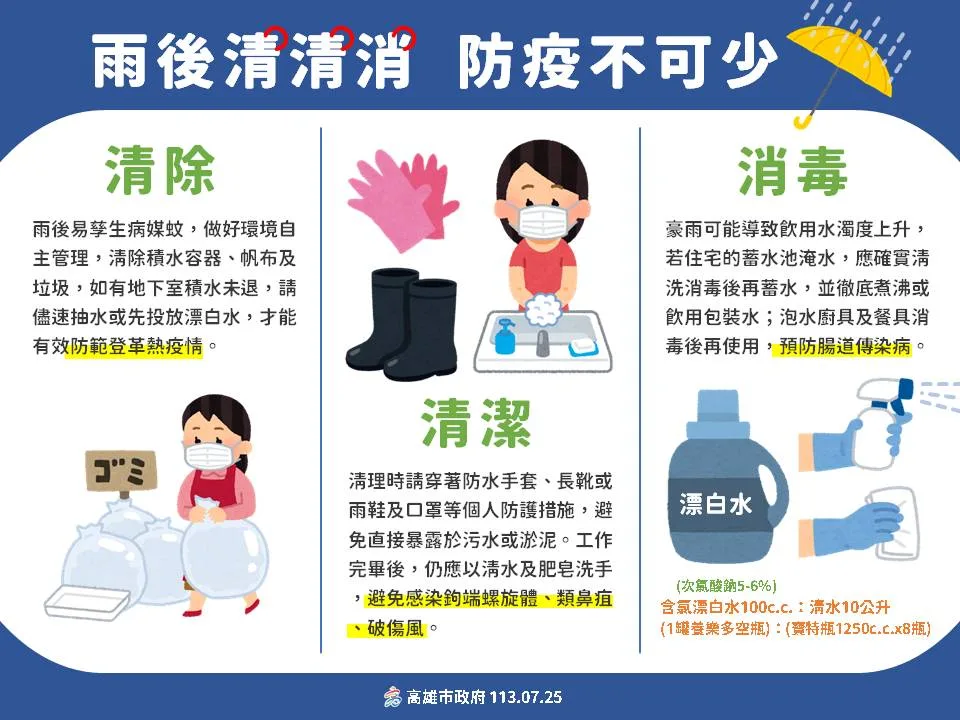 清理家園時應做好「清除、清潔、消毒」防疫措施。高雄衛生局提供