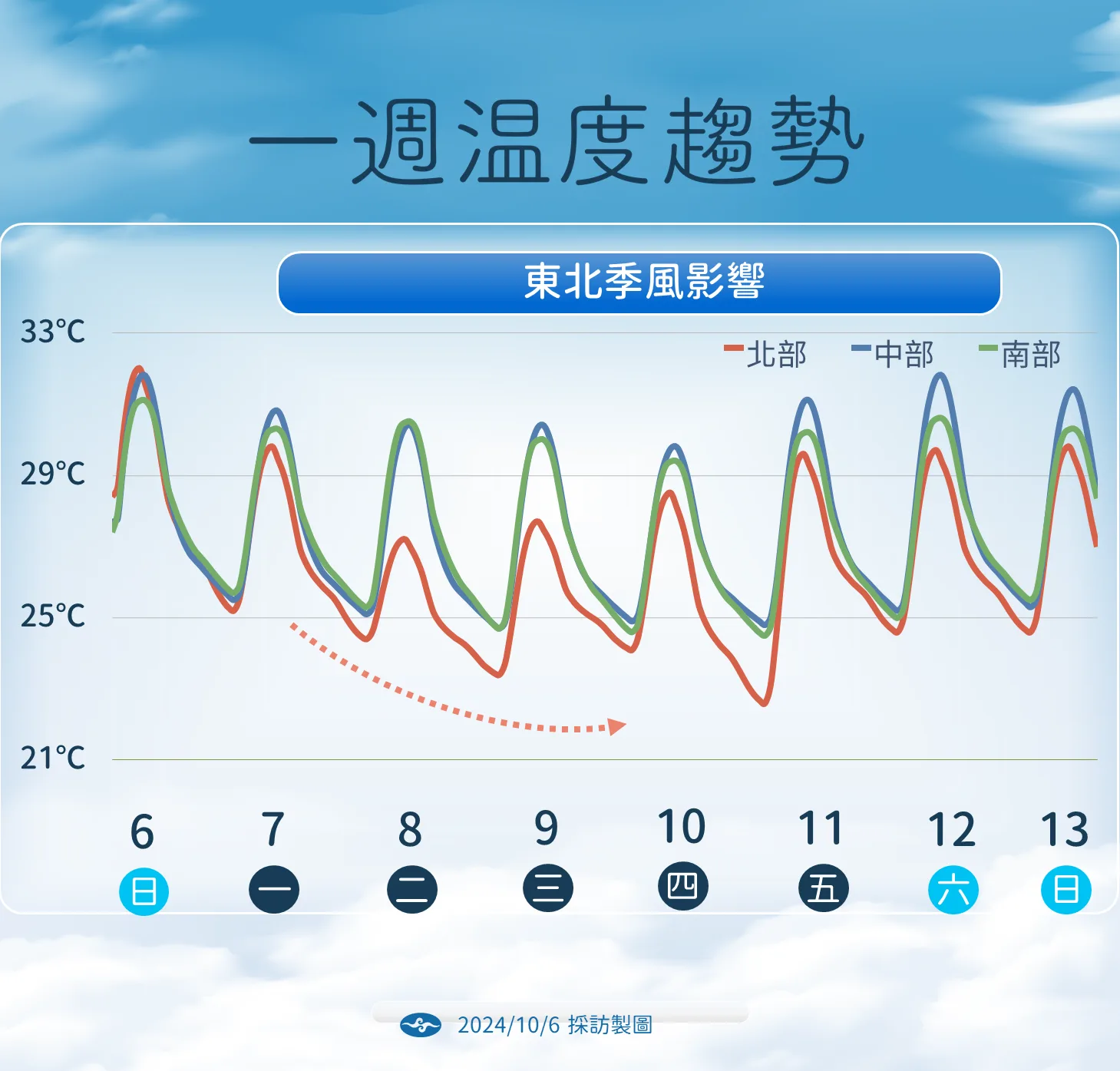 一週天氣溫度預報圖。氣象署提供