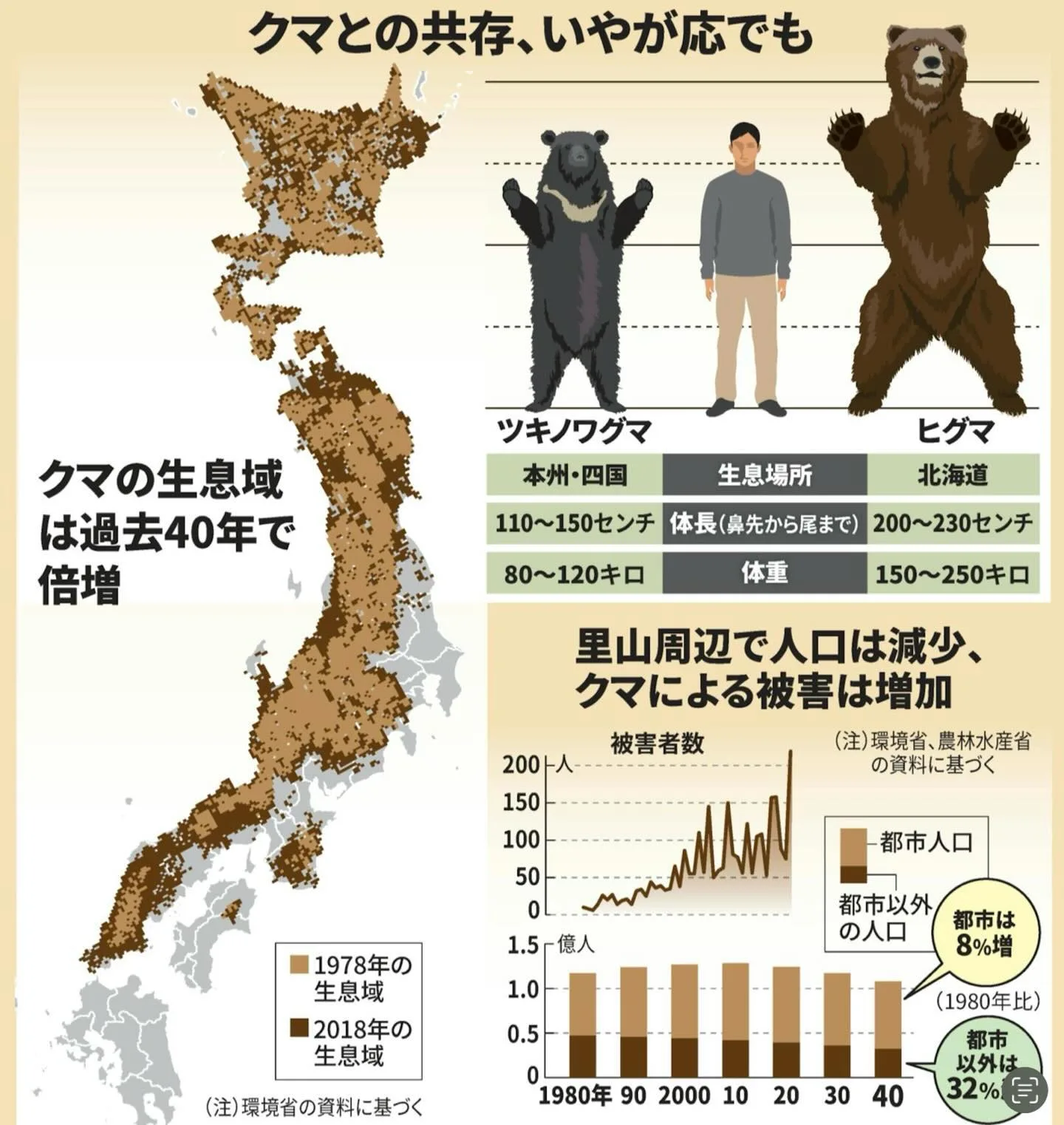 日本熊出沒地帶越來越靠近大城市。翻攝nikkei threads