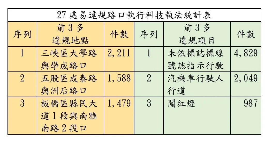 新北27處科技執法啟用滿月，以三峽區大學路與學成路口違規最多。新北市警察大隊提供