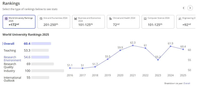 泰晤士高等教育特刊（THE）公布2025世界大學排名，台灣大學位列172名。翻攝自THE