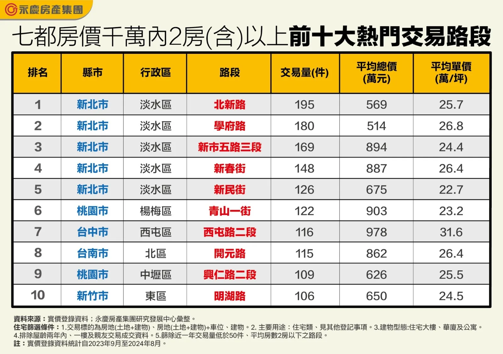 六都+新竹房價千萬內2房以上前十大熱門交易路段。永慶房產提供