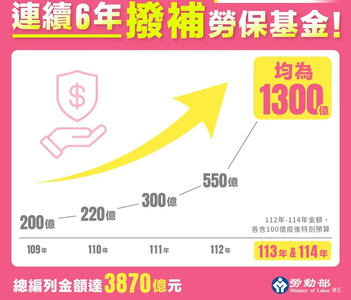 統計2020年至明年,政府撥補勞保基金總額為3870億元。勞動部提供