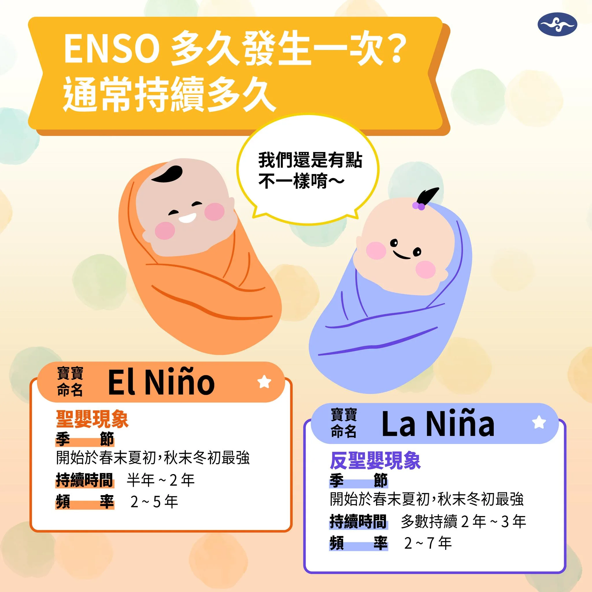 聖嬰現象與反聖嬰現象接續發生。番社自中央氣象署《臉書》官方粉專