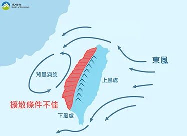 環境風場為東風時，受地形影響西半部擴散條件不佳。環境部提供