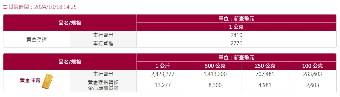 台灣銀行黃金牌價
