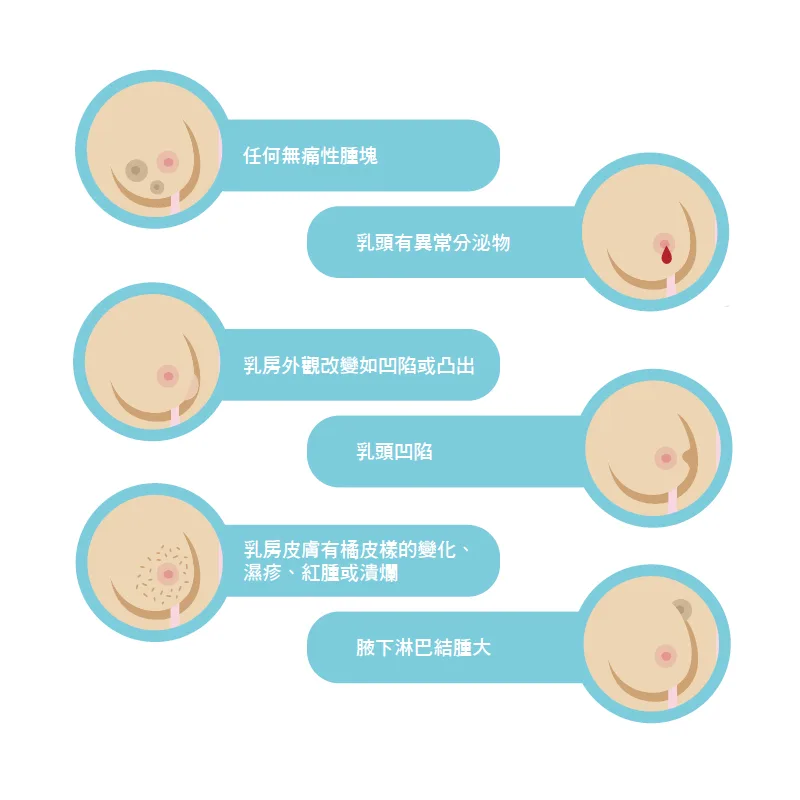 若出現相關乳癌徵兆需就醫檢查。翻攝台灣癌症防治網