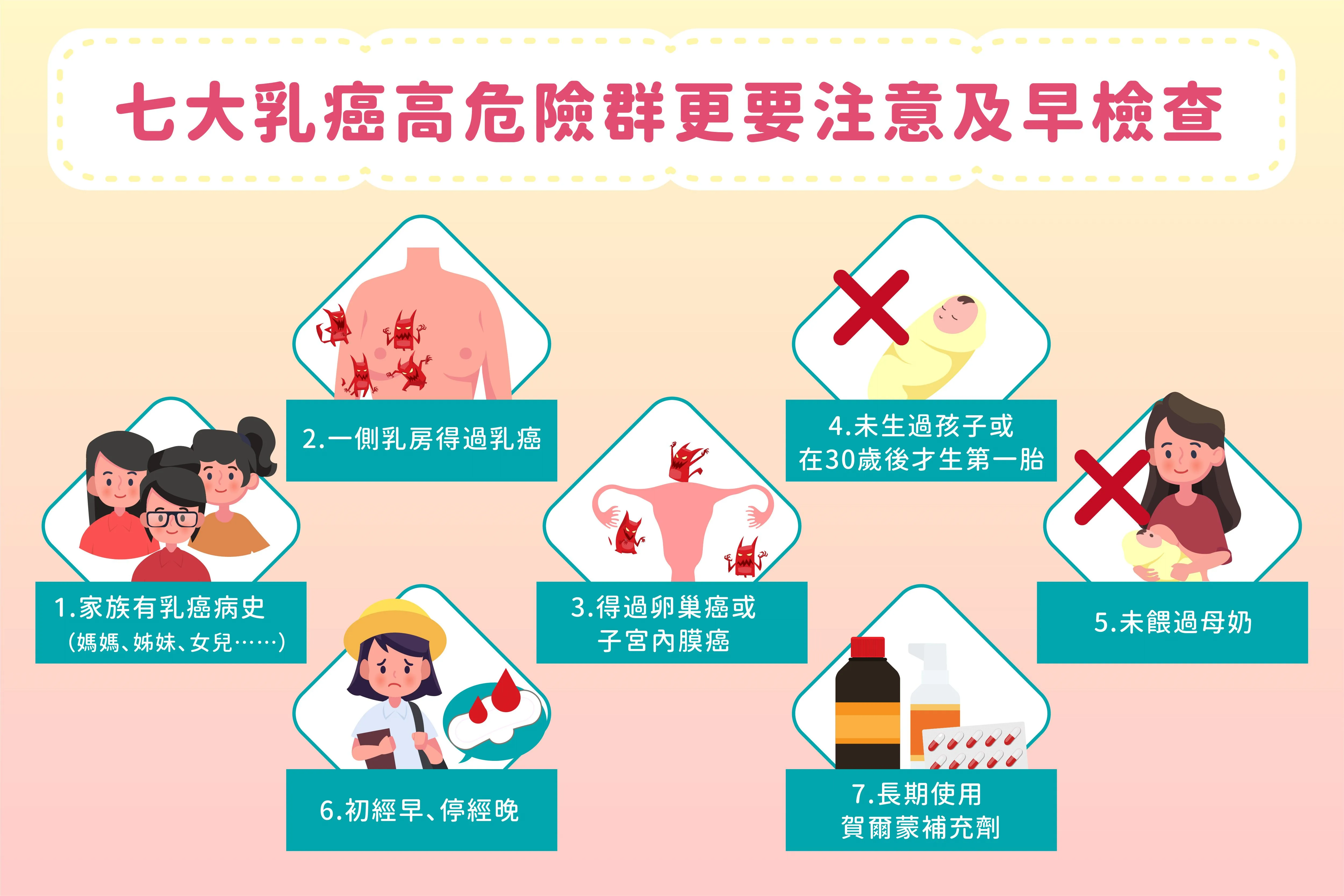 乳癌高危險群更需留意。北市府衛生局提供