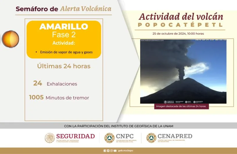 波波卡特佩特火山目前被列為黃色二級警戒。翻攝自Cenapred官網