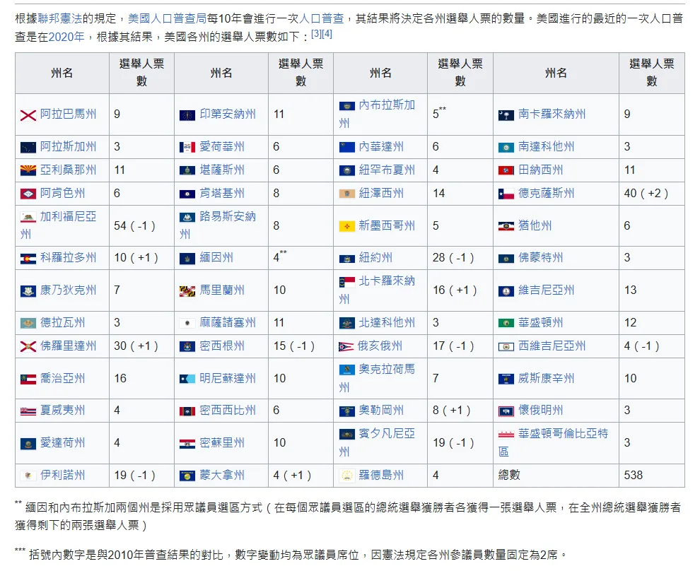 2024美國各州選舉人數目