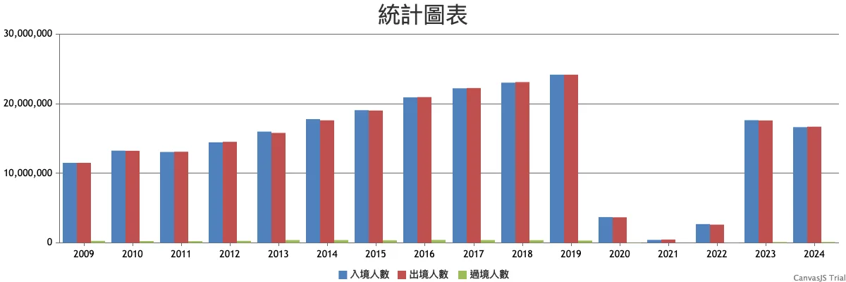 圖為桃國機場2009至2024年客運量。桃園國際機場公司提供