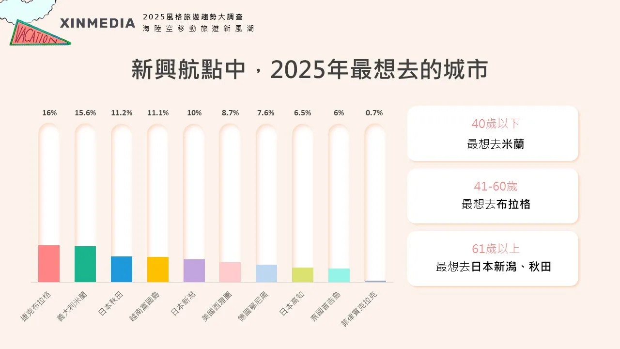 2025年最想去的新興航點城市。欣傳媒提供