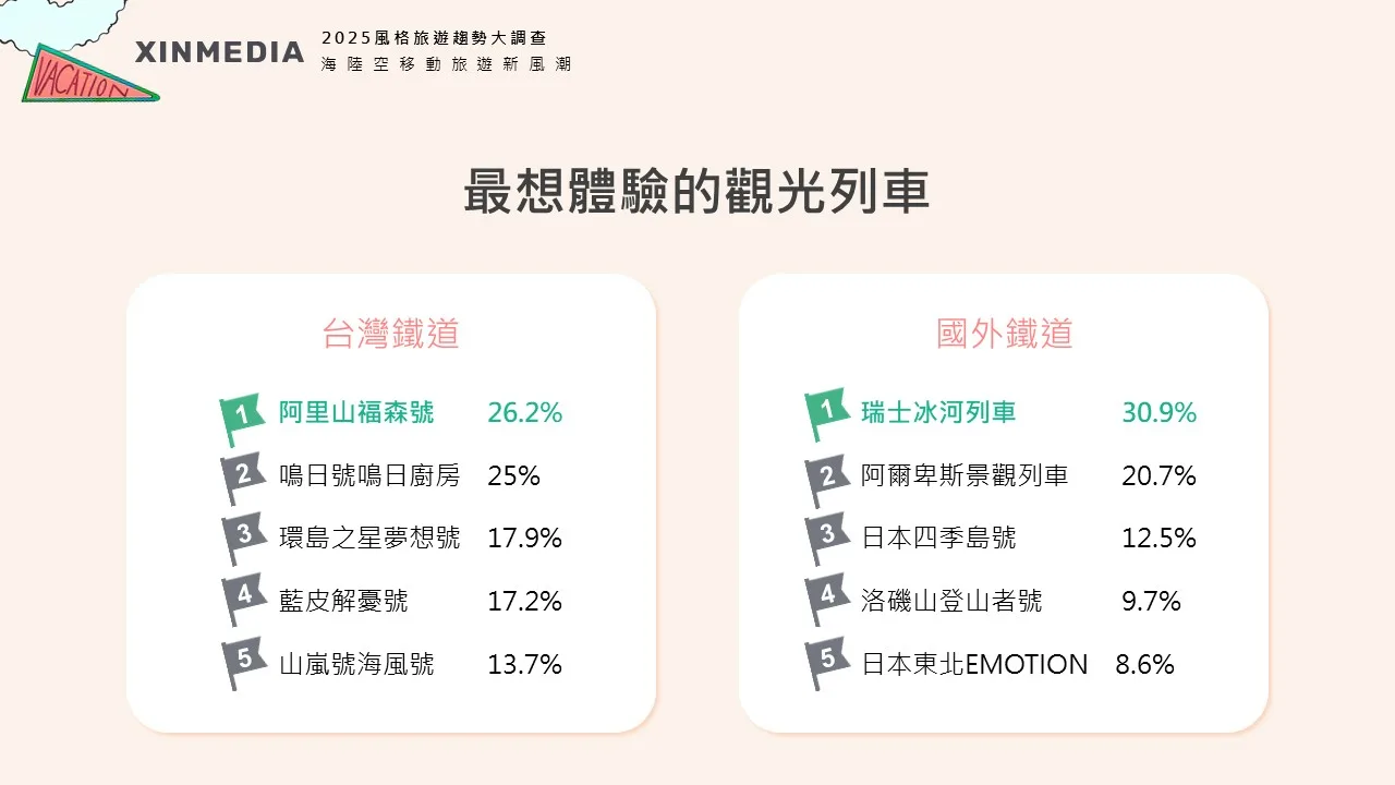 國內外最想體驗觀光列車。欣傳媒提供