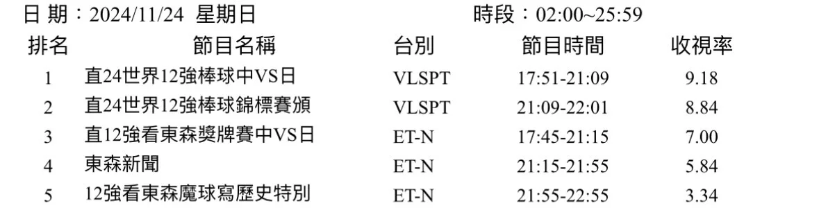 東森電視轉播12強冠軍賽的收視率。翻攝自Threads ＠kueiyahsu