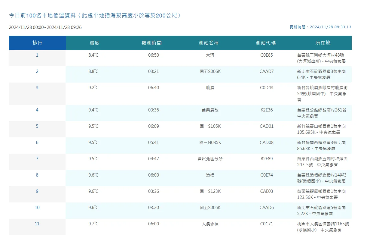 平地低溫,今日早上6點最低溫出現在苗栗三灣8.4度。取自氣象署網站