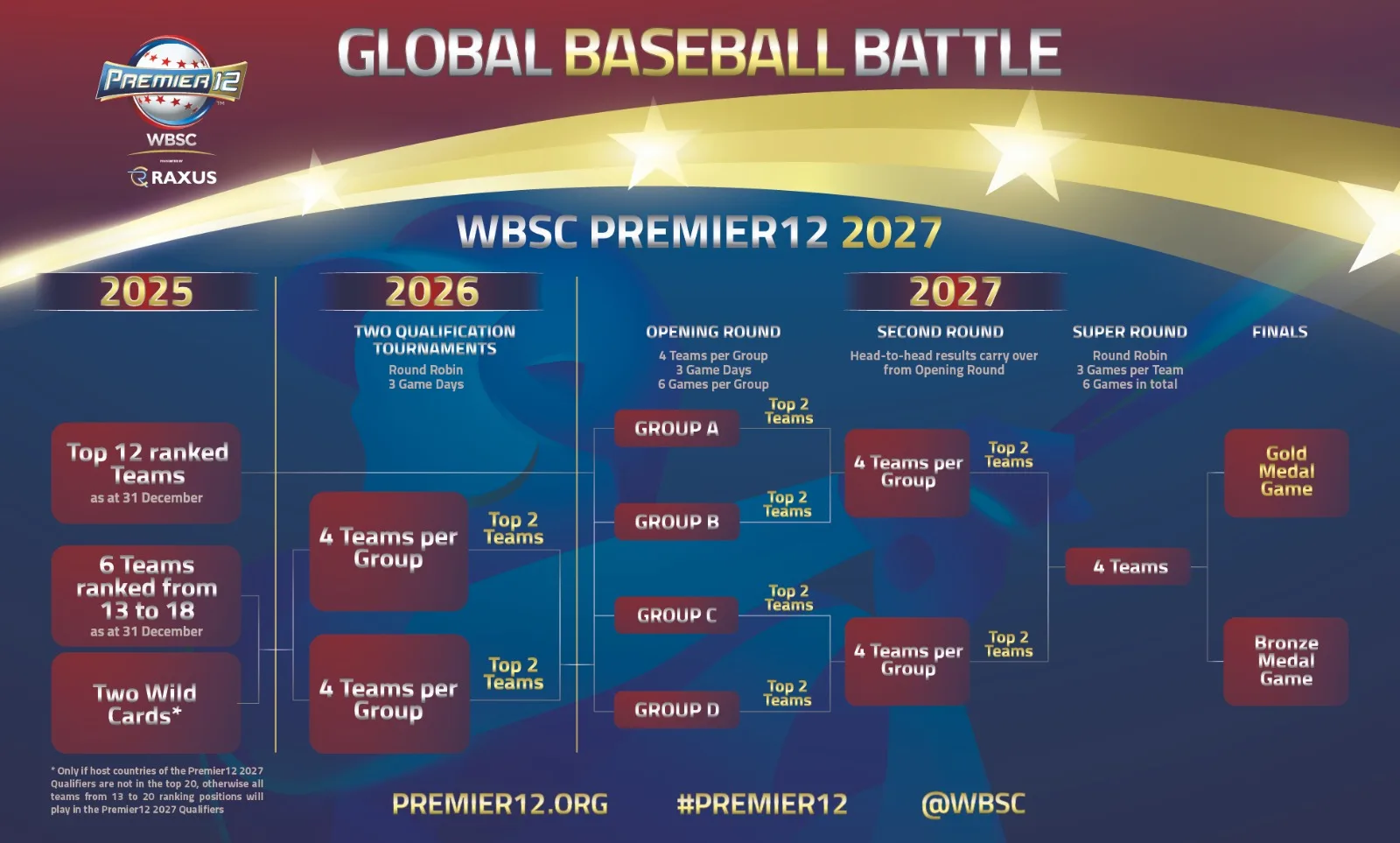2027世界12棒球賽賽制。WBSC提供
