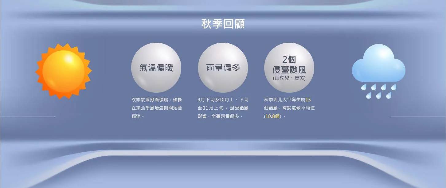 冬季展望記者會,秋季氣候資料。氣象署提供